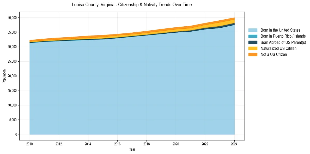 Historical nativity trends for 