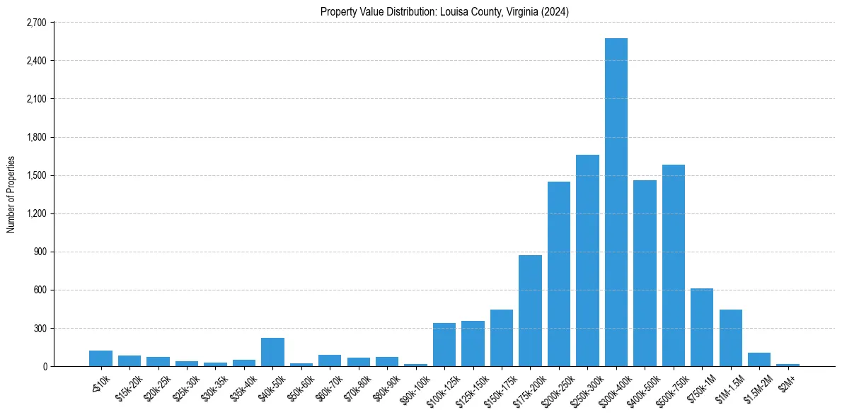 Value Distribution for 