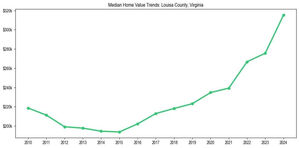 Median property value trends in 