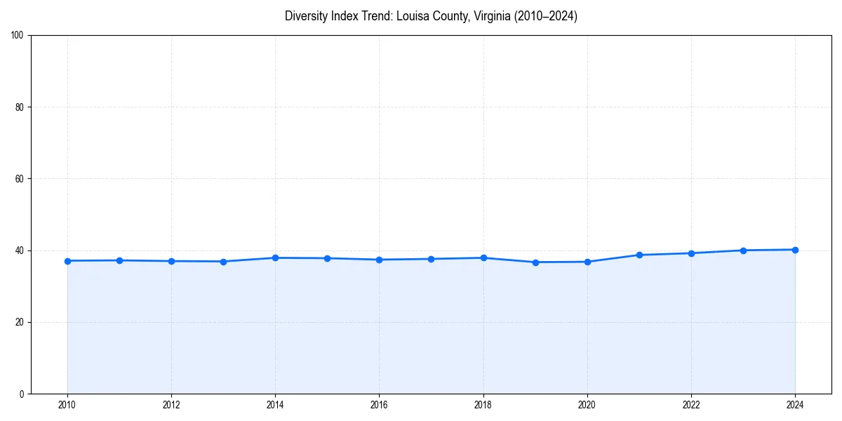 Line chart showing diversity index trends for 