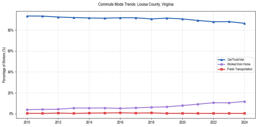 Transportation trends in Louisa County, Virginia