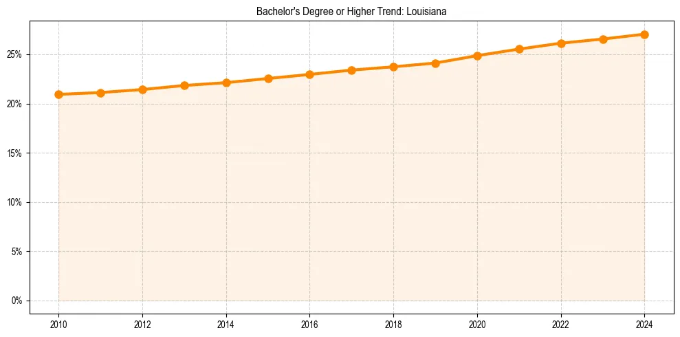 Trend chart showing bachelor degree growth in 
