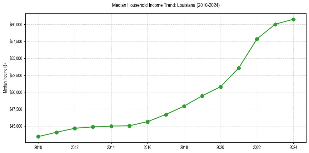 Income trend for 