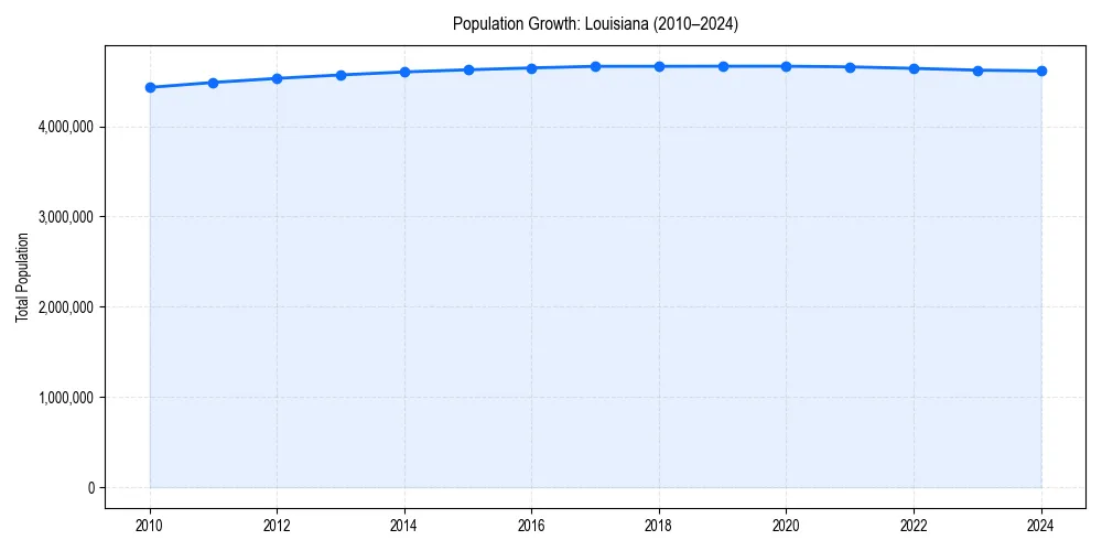 Population trends in 
