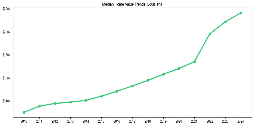 Median property value trends in 