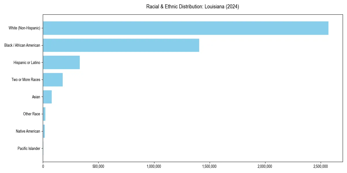 Bar chart showing racial distribution in  for 2024