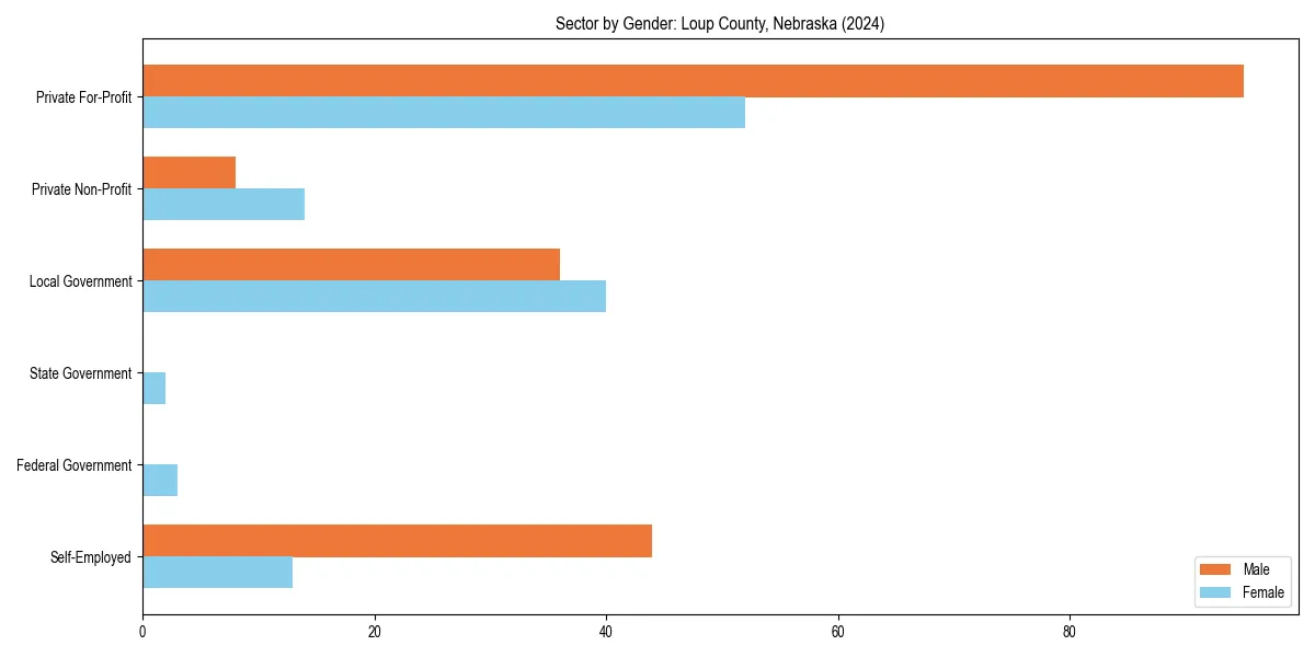 Employment sector breakdown by gender in 