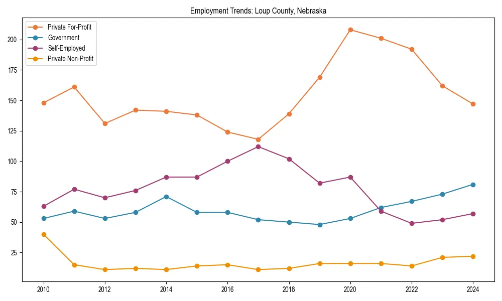 Long-term employment trends in 