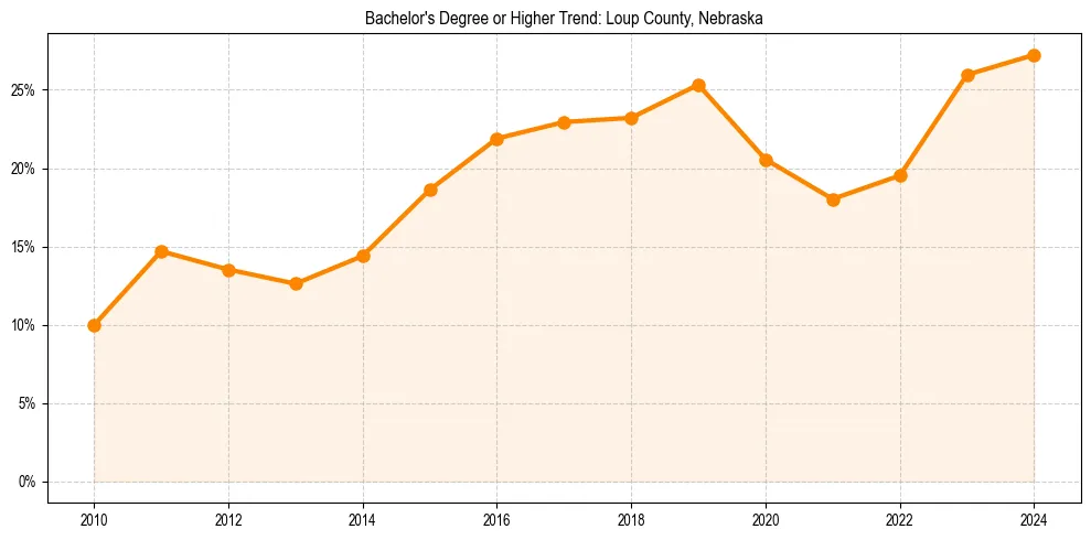 Trend chart showing bachelor degree growth in 
