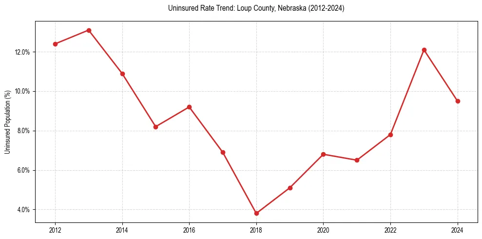 Uninsured trend chart for Loup County, Nebraska
