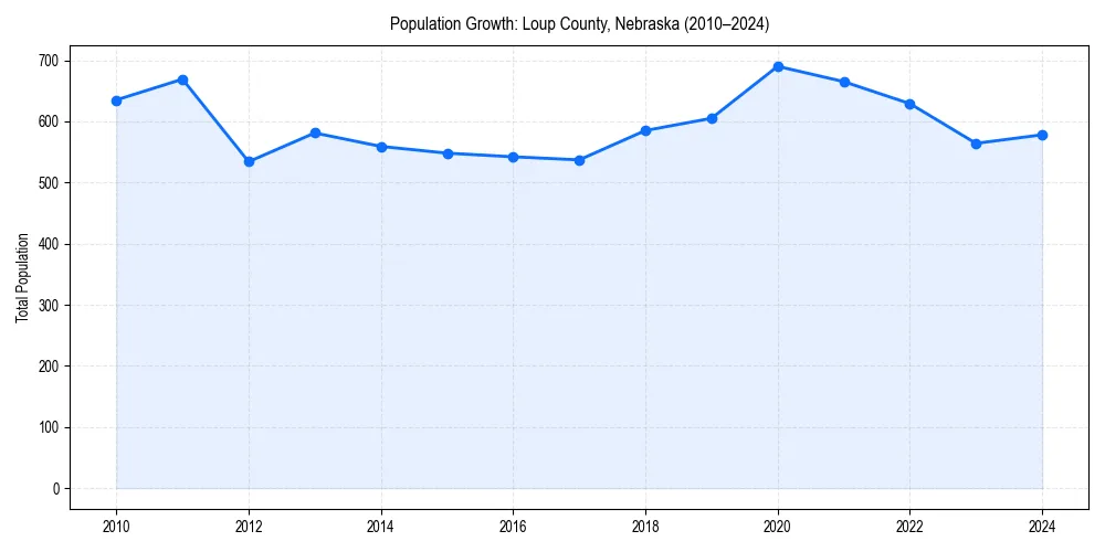 Population trends in 