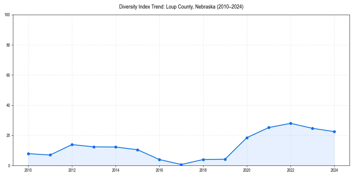 Line chart showing diversity index trends for 