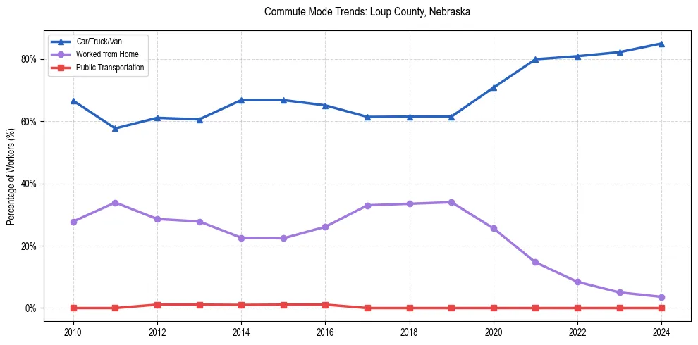 Transportation trends in Loup County, Nebraska