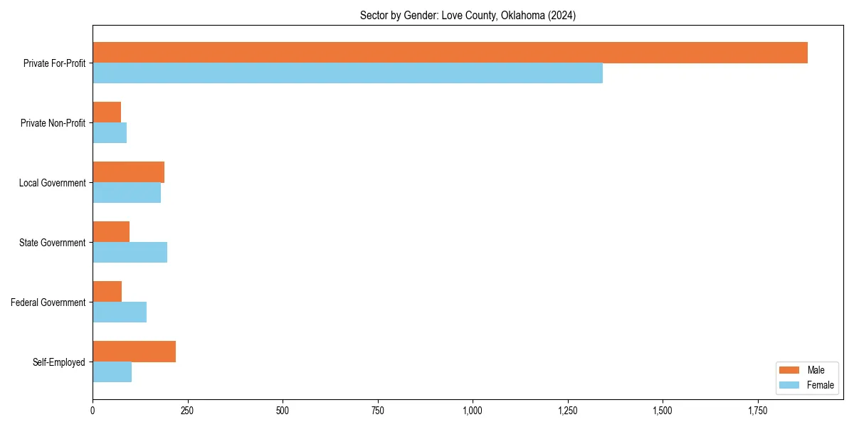 Employment sector breakdown by gender in 