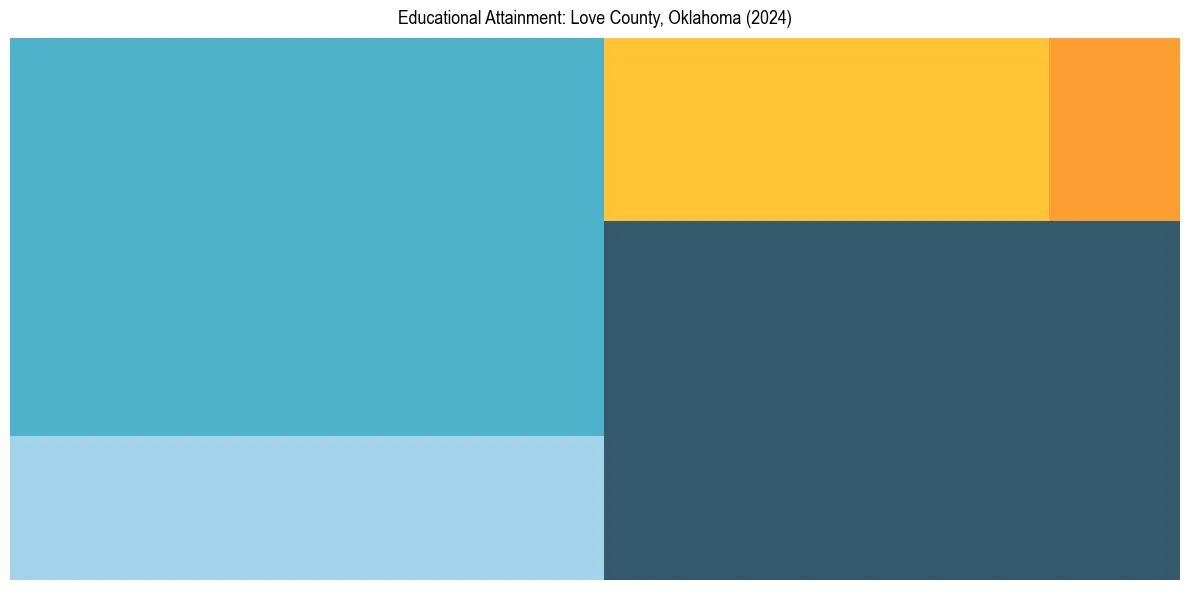 Education Treemap for  in 2024
