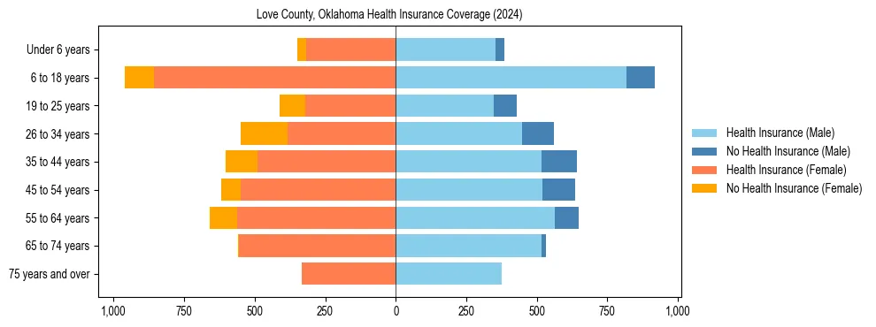 Health insurance pyramid for Love County, Oklahoma