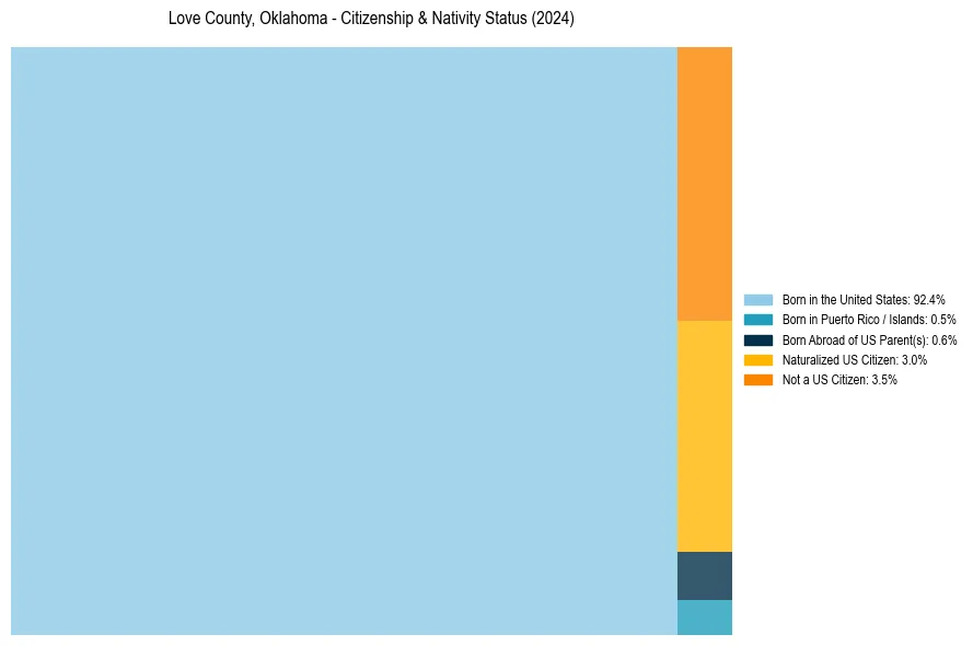 Nativity Treemap for 