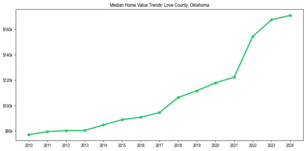 Median property value trends in 