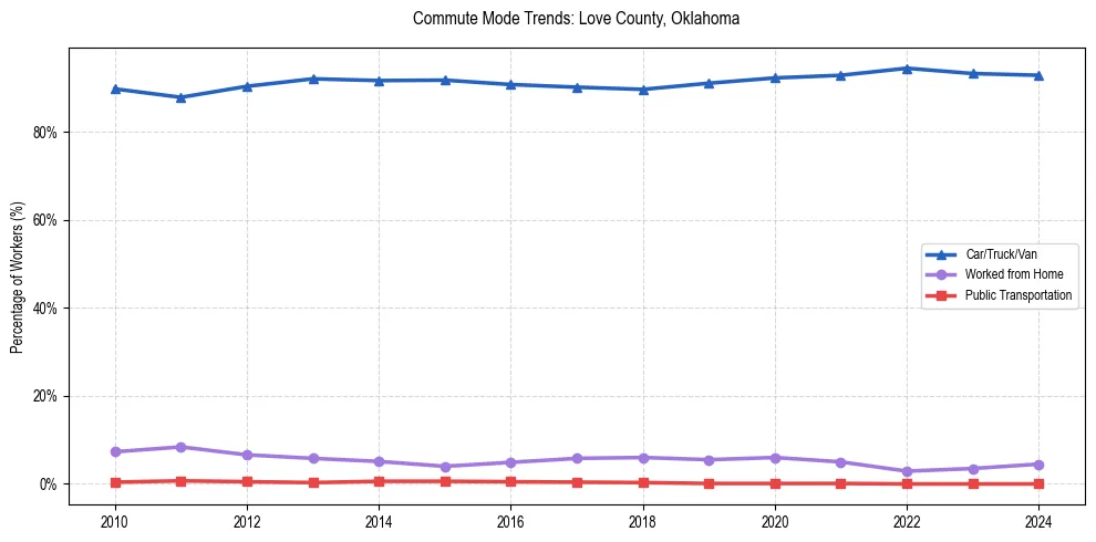 Transportation trends in Love County, Oklahoma