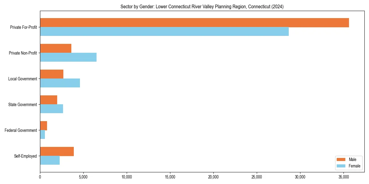 Employment sector breakdown by gender in 