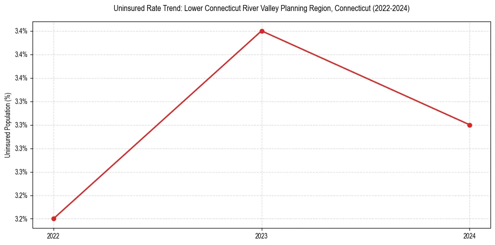 Uninsured trend chart for Lower Connecticut River Valley Planning Region, Connecticut