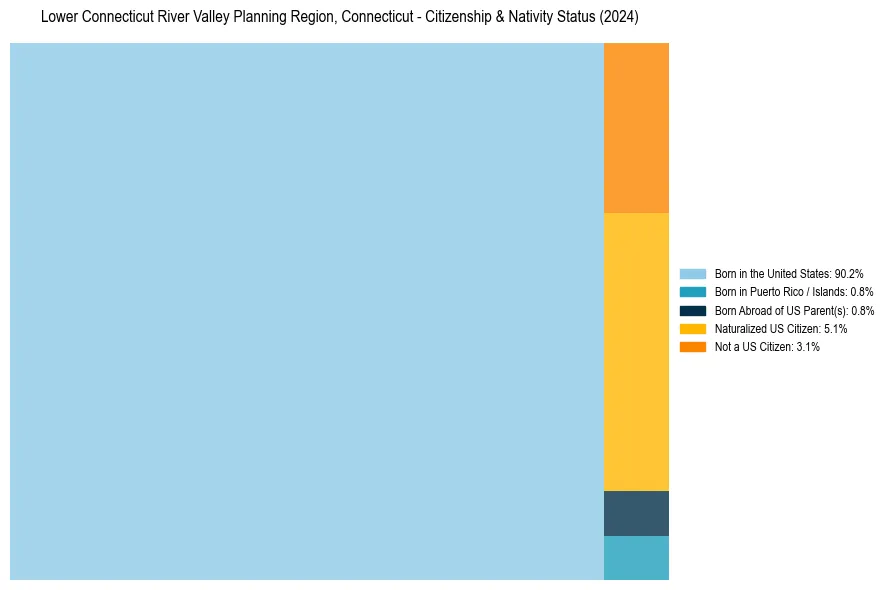 Nativity Treemap for 