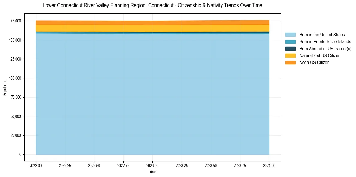 Historical nativity trends for 