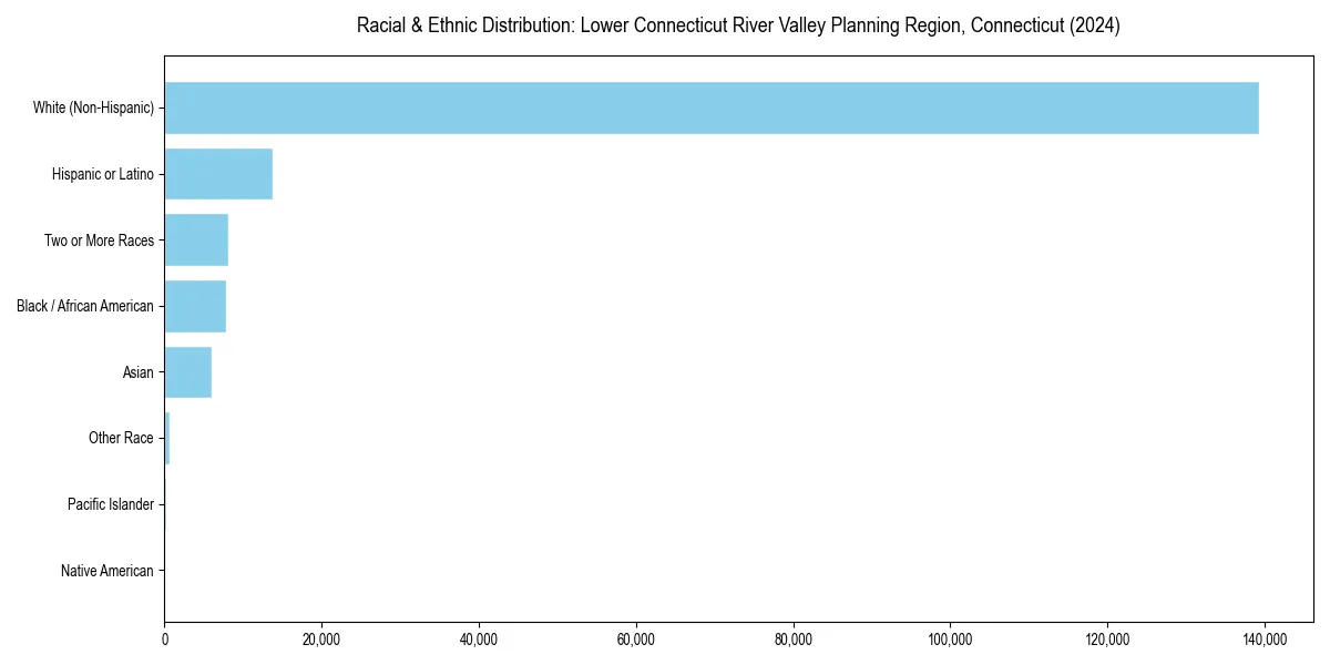 Bar chart showing racial distribution in  for 2024