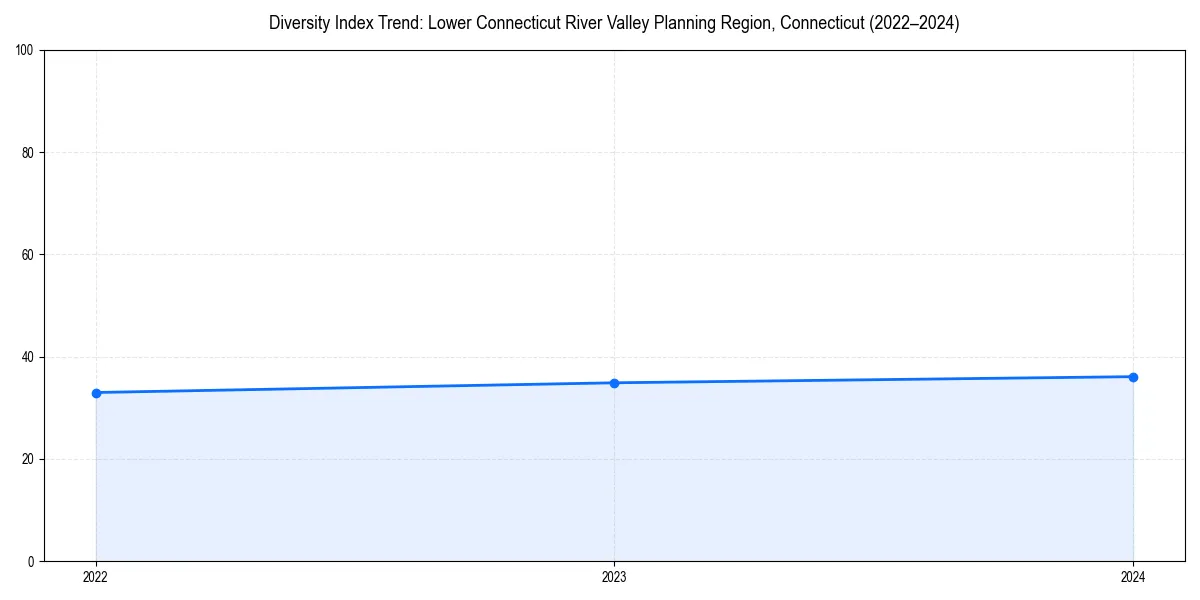 Line chart showing diversity index trends for 