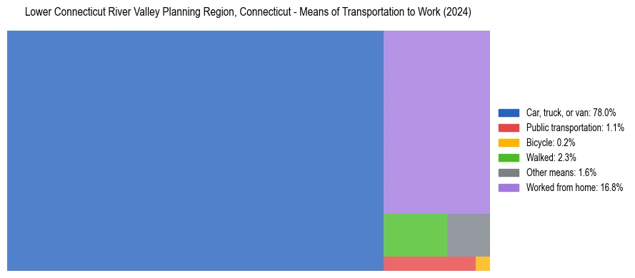 Commute modes in Lower Connecticut River Valley Planning Region, Connecticut