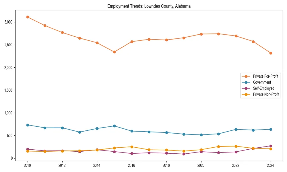 Long-term employment trends in 