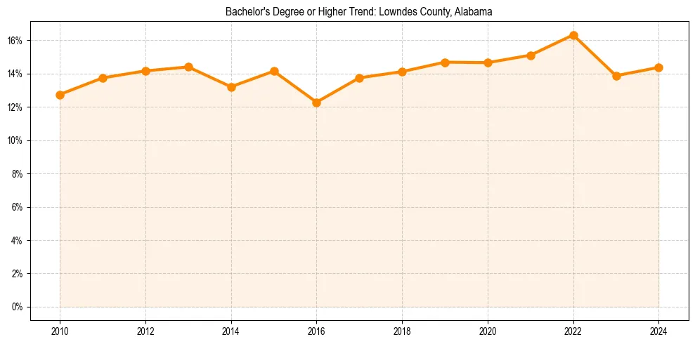 Trend chart showing bachelor degree growth in 
