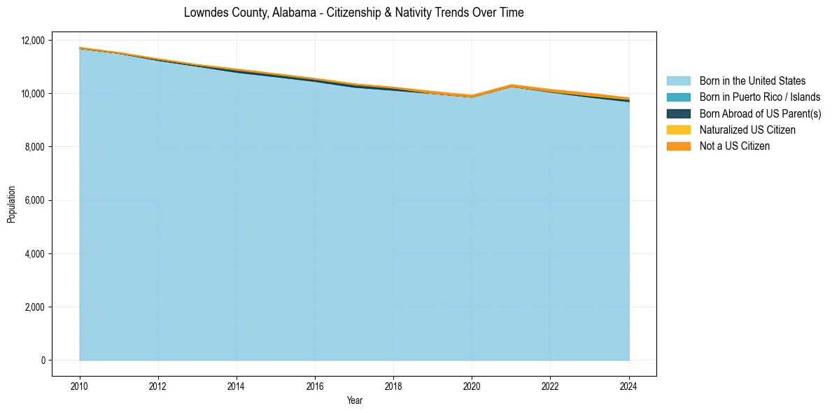 Historical nativity trends for 