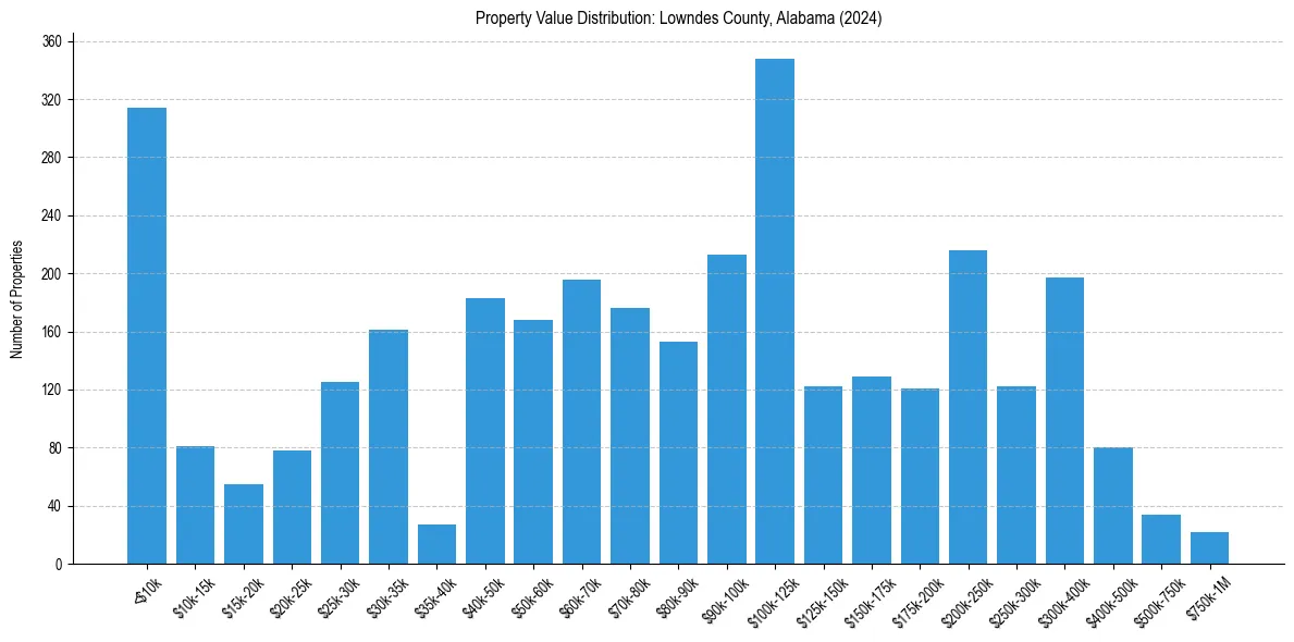 Value Distribution for 