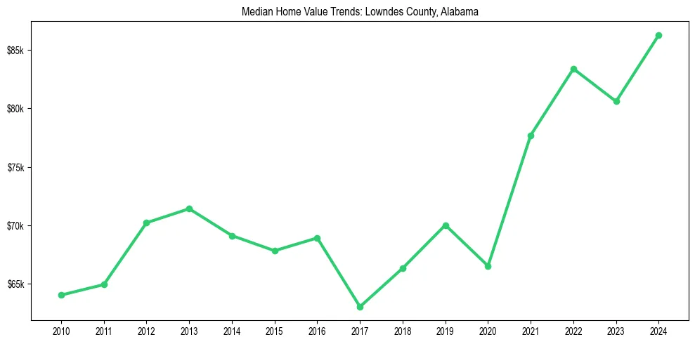 Median property value trends in 