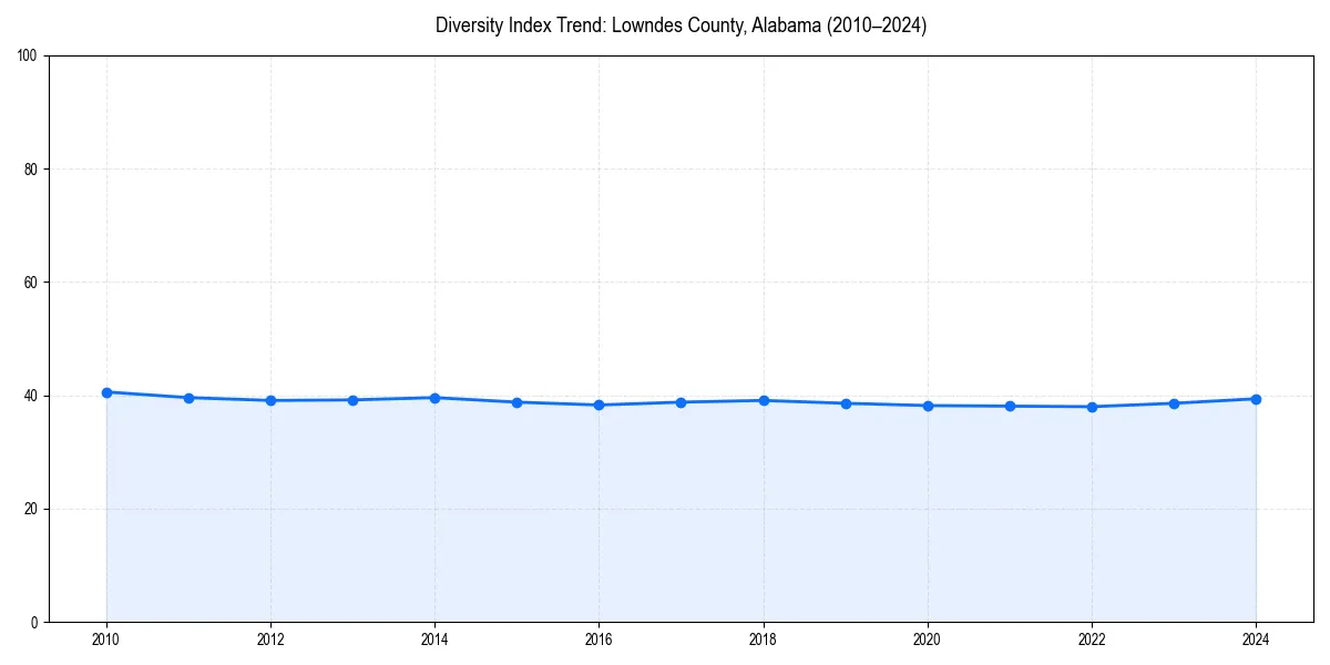 Line chart showing diversity index trends for 
