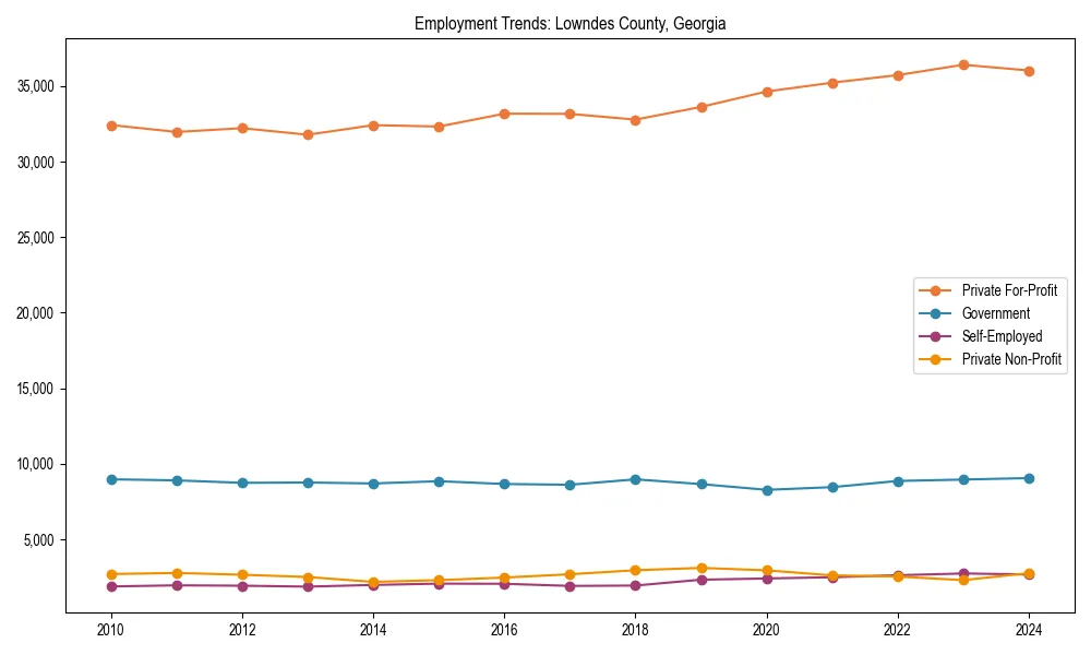 Long-term employment trends in 