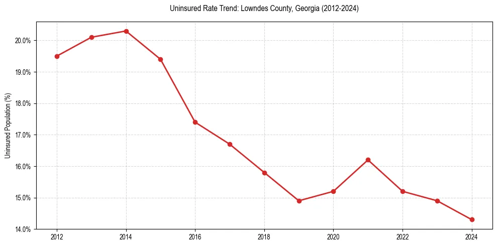 Uninsured trend chart for Lowndes County, Georgia