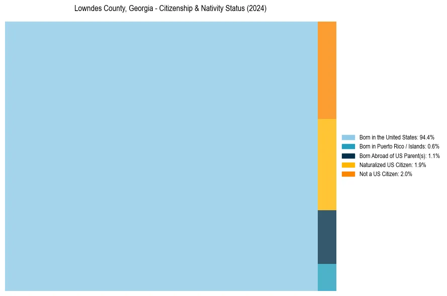 Nativity Treemap for 