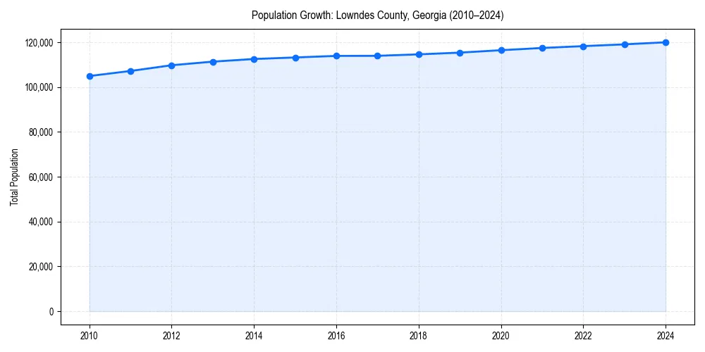Population trends in 