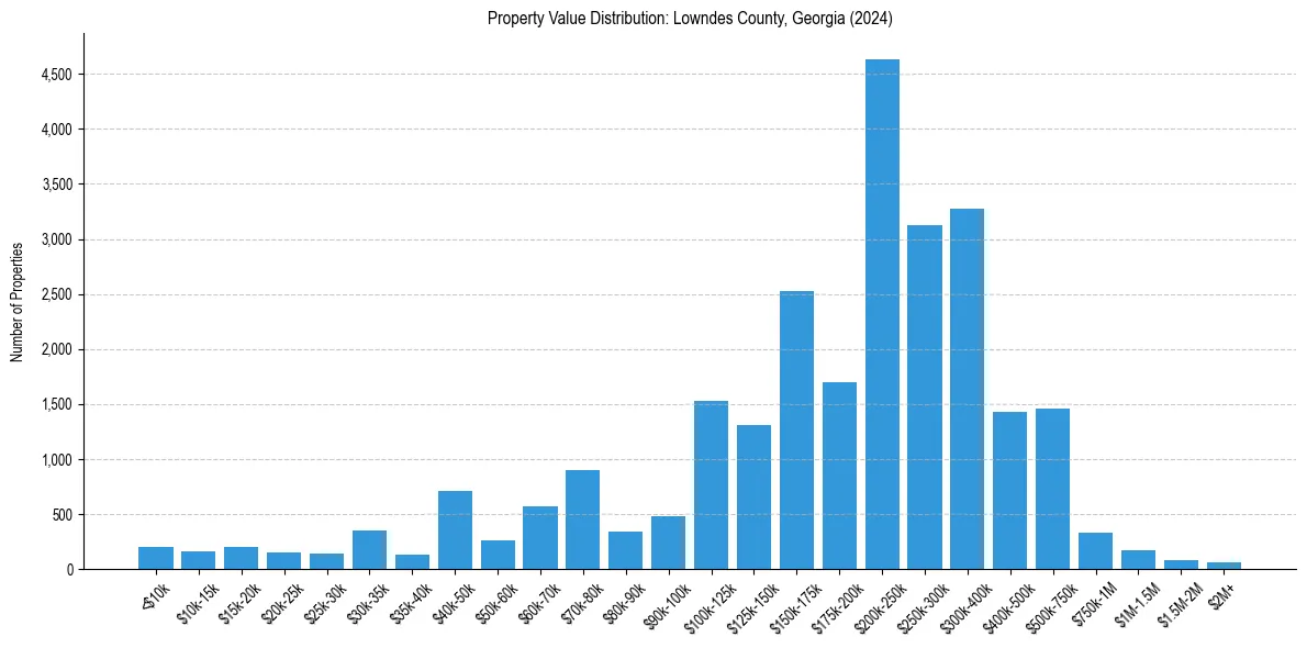 Value Distribution for 