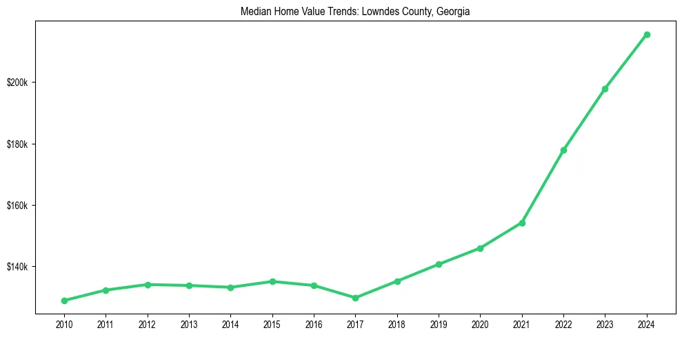 Median property value trends in 