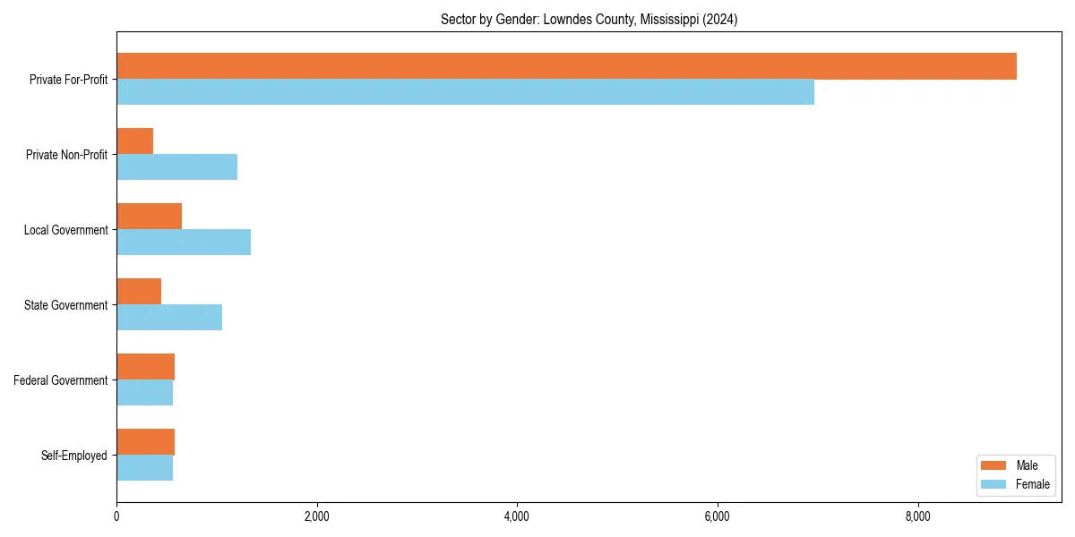 Employment sector breakdown by gender in 