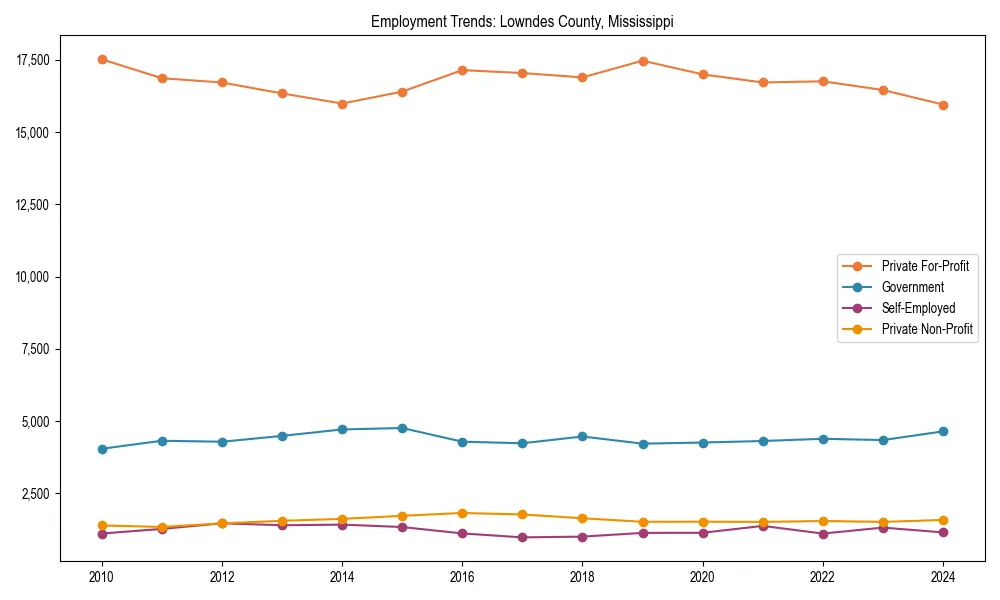 Long-term employment trends in 