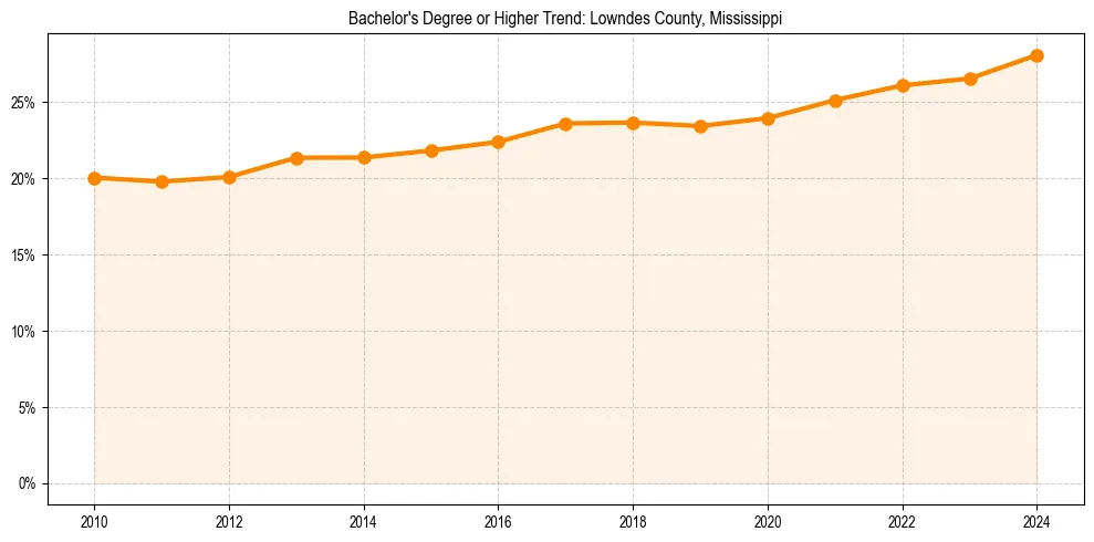 Trend chart showing bachelor degree growth in 