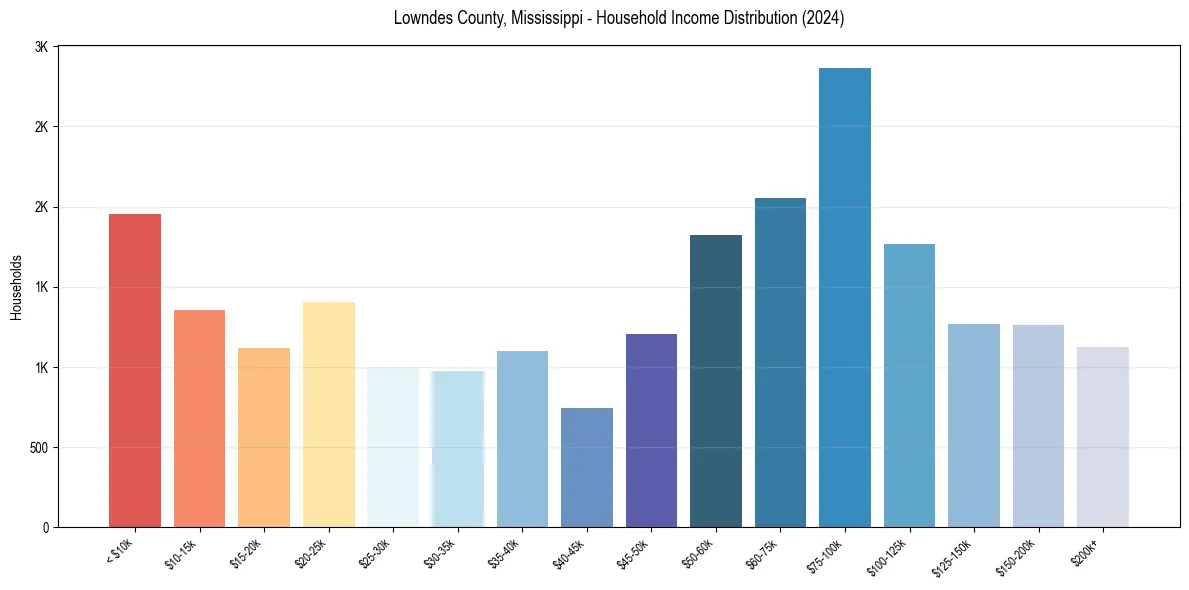 Income Distribution for 