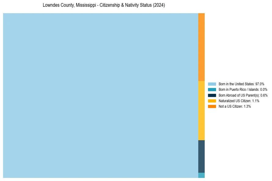 Nativity Treemap for 