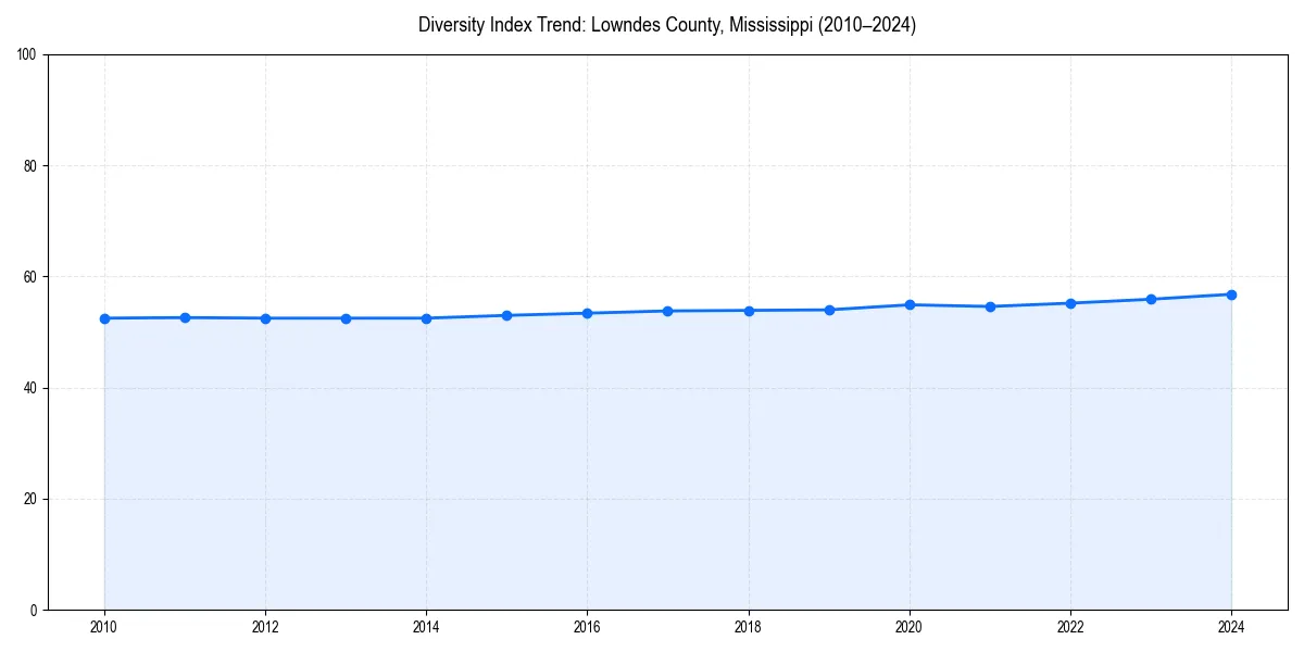 Line chart showing diversity index trends for 