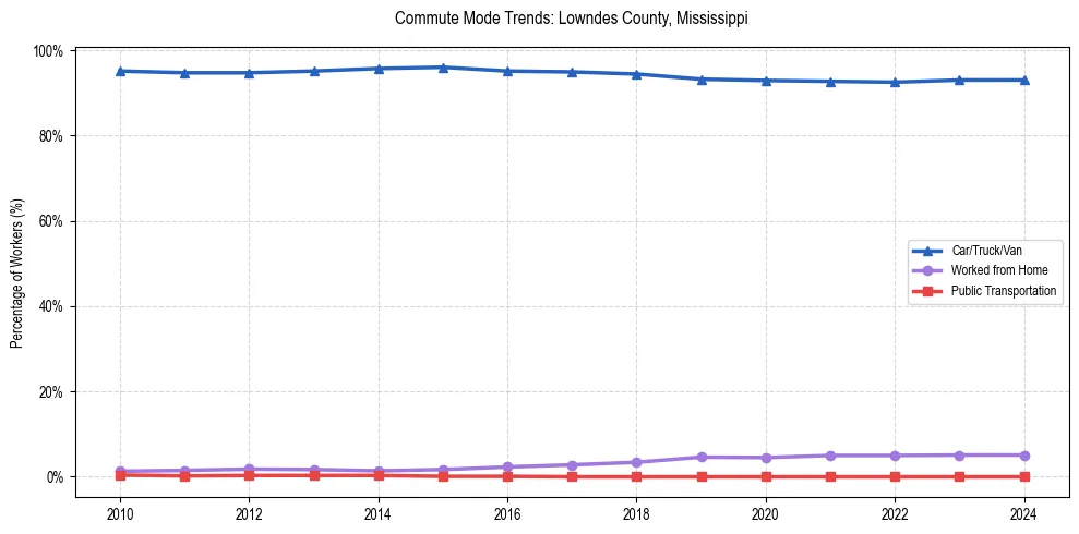 Transportation trends in Lowndes County, Mississippi