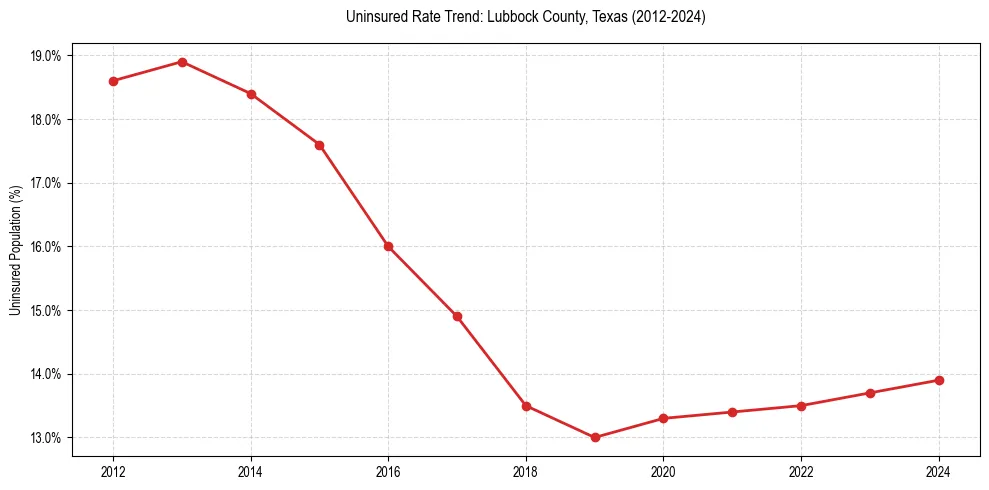 Uninsured trend chart for Lubbock County, Texas